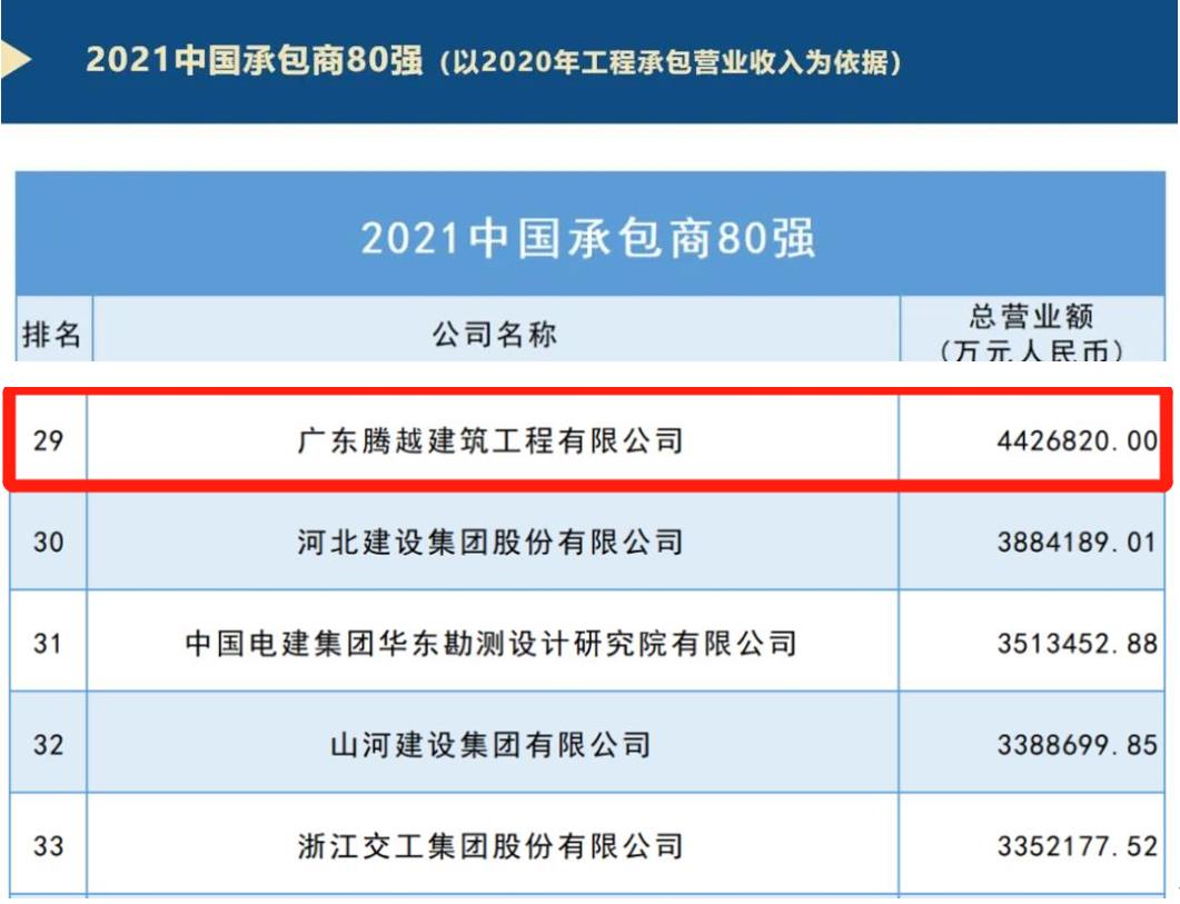 重磅|开云ty官网中国有限公司建筑荣膺2021ENR/建筑时报“中国承包商80强”第29位及“2021年度佛山市优秀施工企业”称号
